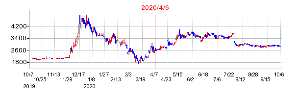 2020年4月6日 16:06前後のの株価チャート